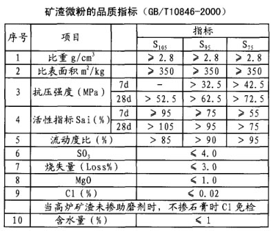礦渣微粉的品質指標 礦渣微粉的品質指標
