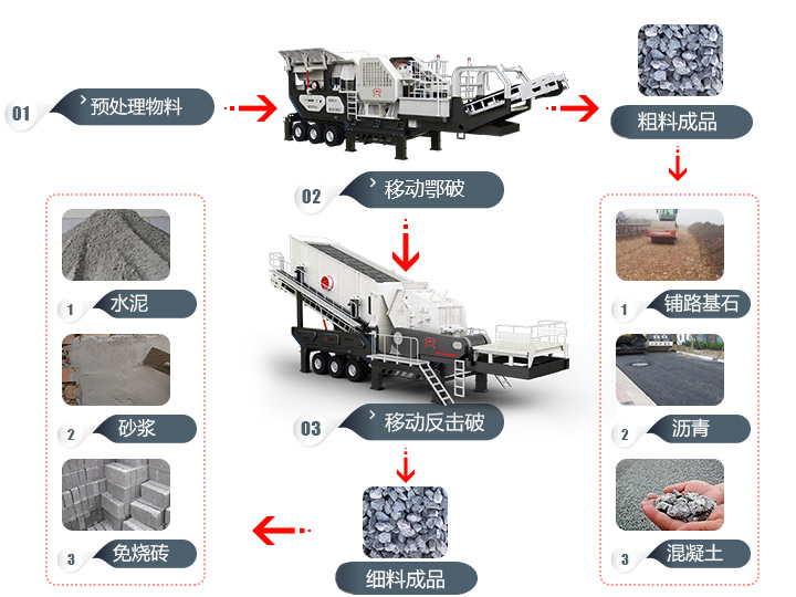 建筑垃圾移動破碎站資源化利用體現價值 建筑垃圾移動破碎站資源化利用體現價值