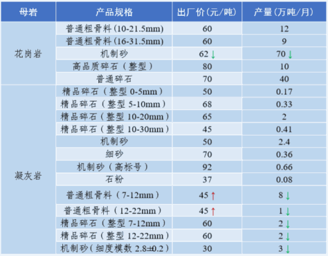 福建地區部分沙子價格 福建地區部分沙子價格