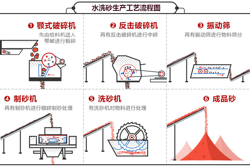 洗砂機(jī)生產(chǎn)線工藝流程 洗砂機(jī)生產(chǎn)線工藝流程